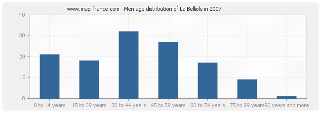 Men age distribution of La Belliole in 2007